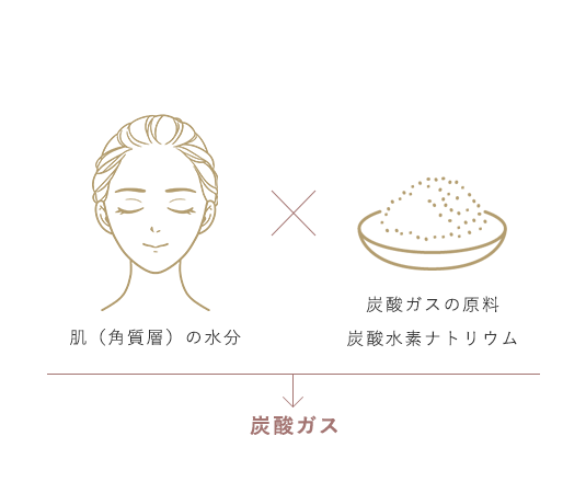 肌の中で炭酸ガスが発生する仕組みを実現